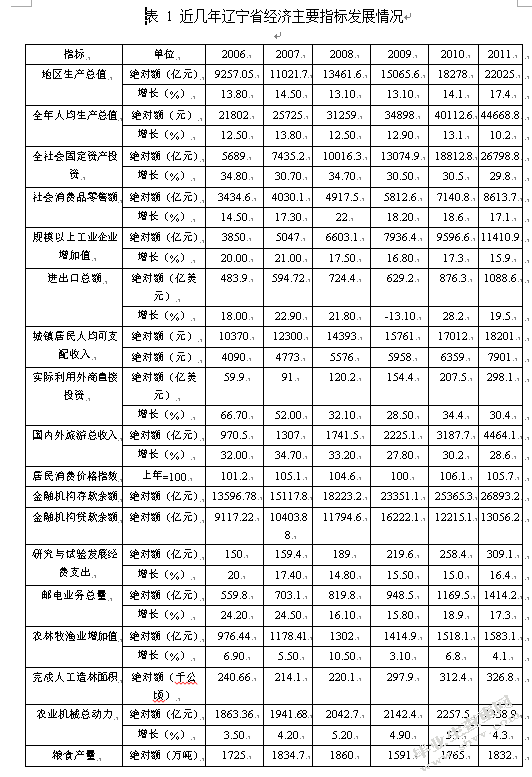基于SWOT分析的辽宁经济可持续发展问题研究