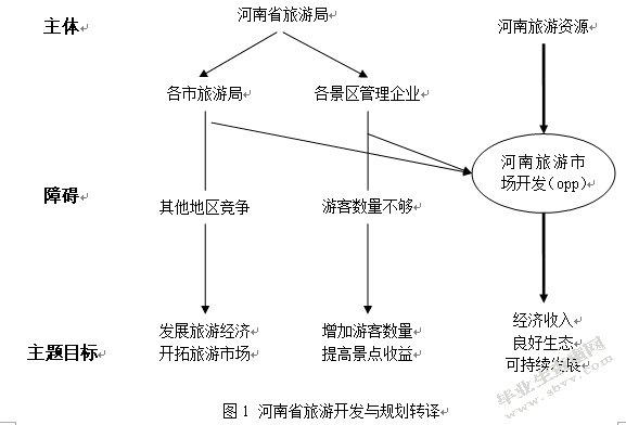 基于行为者网络理论分析的河南旅游市场规划方法研究