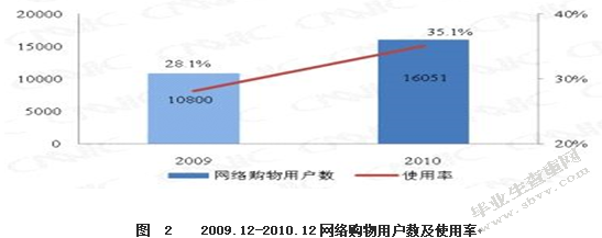 基于网络消费者购买行为及企业营销策略研究