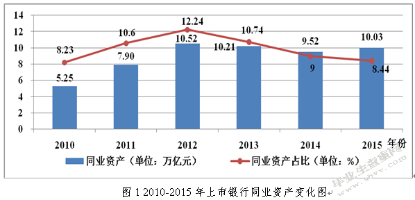 监管约束对商业银行同业资产发展的影响——基于15家上市银行的实