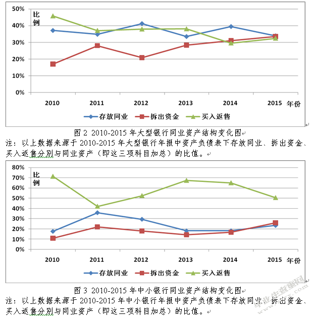 监管约束对商业银行同业资产发展的影响——基于15家上市银行的实