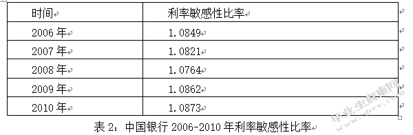 利率市场化对商业银行的影响