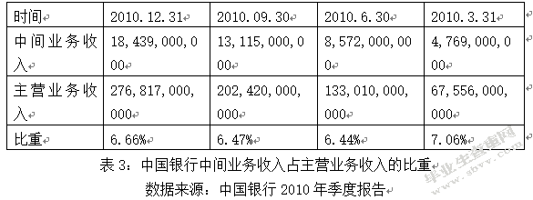 利率市场化对商业银行的影响