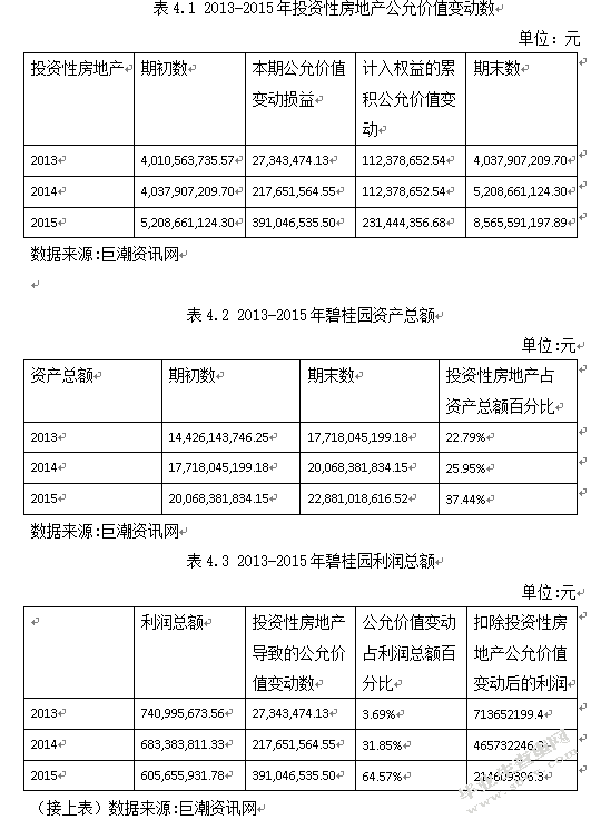 公允价值模式下投资性房地产的财务分析