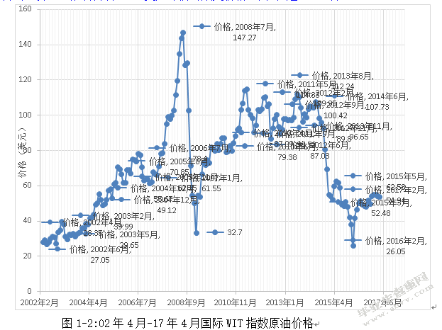 国际原油价格波动对我国合成橡胶业进出口的影响