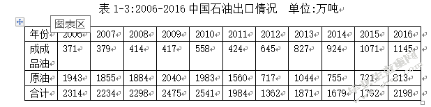 国际原油价格波动对我国合成橡胶业进出口的影响