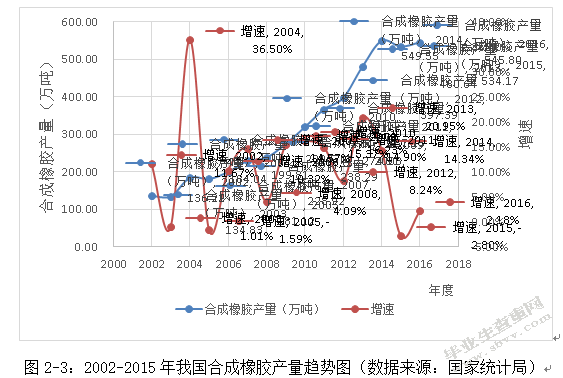国际原油价格波动对我国合成橡胶业进出口的影响