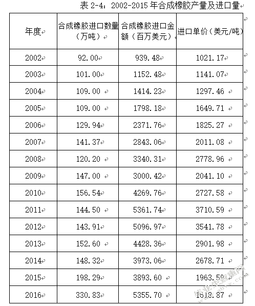 国际原油价格波动对我国合成橡胶业进出口的影响