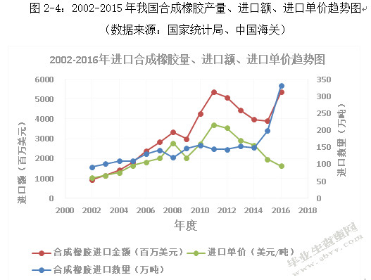 国际原油价格波动对我国合成橡胶业进出口的影响