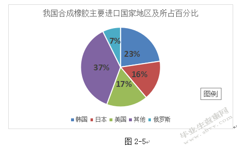 国际原油价格波动对我国合成橡胶业进出口的影响