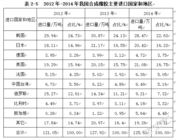 国际原油价格波动对我国合成橡胶业进出口的影响