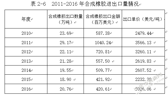 国际原油价格波动对我国合成橡胶业进出口的影响