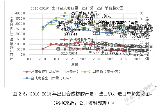国际原油价格波动对我国合成橡胶业进出口的影响