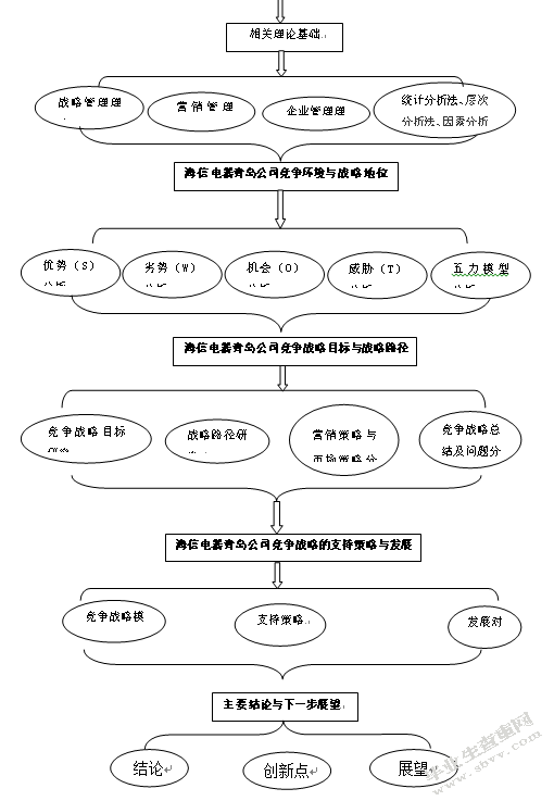 海信电器青岛公司竞争战略研究