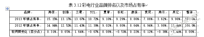 海信电器青岛公司竞争战略研究