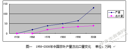 杭州茶叶出口分析