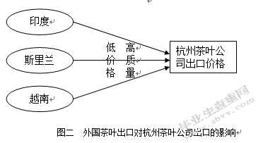 杭州茶叶出口分析