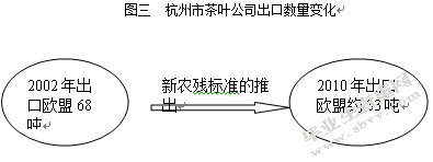 杭州茶叶出口分析