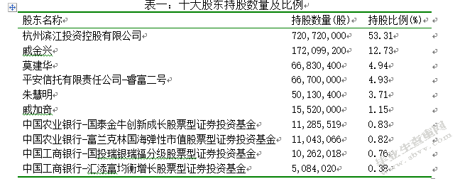 杭州房地产企业投资者关系管理的现状及对策研究——以滨江集团为