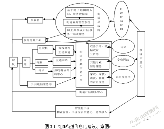 红阳路街道信息化建设所存在的问题及对策研究