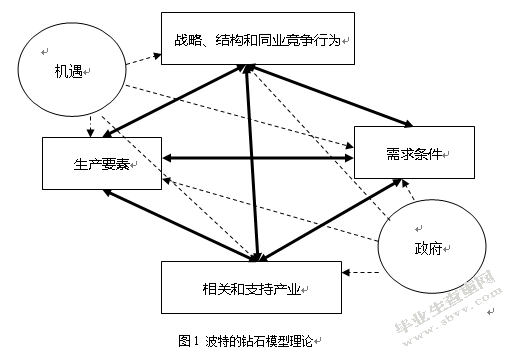 湖北省农产品出口的竞争力分析-基于优化后的“双钻石模型”
