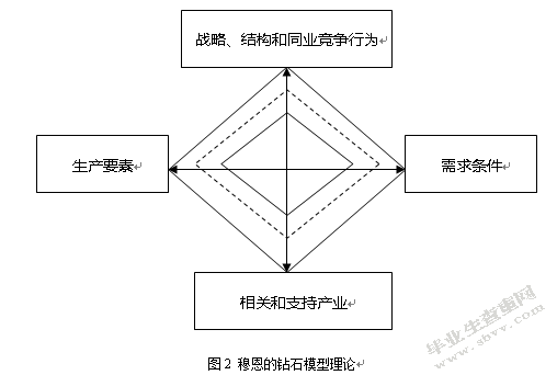 湖北省农产品出口的竞争力分析-基于优化后的“双钻石模型”