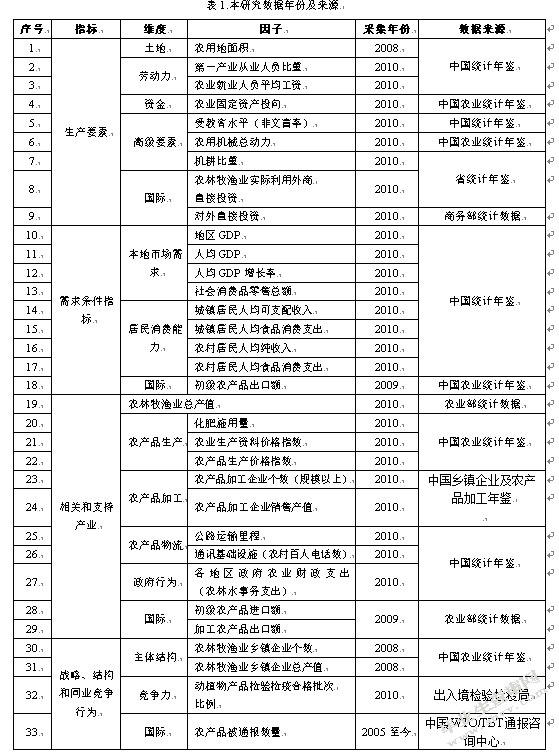 湖北省农产品出口的竞争力分析-基于优化后的“双钻石模型”