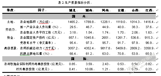 湖北省农产品出口的竞争力分析-基于优化后的“双钻石模型”