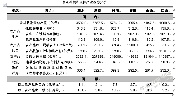 湖北省农产品出口的竞争力分析-基于优化后的“双钻石模型”