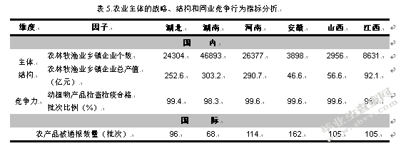 湖北省农产品出口的竞争力分析-基于优化后的“双钻石模型”