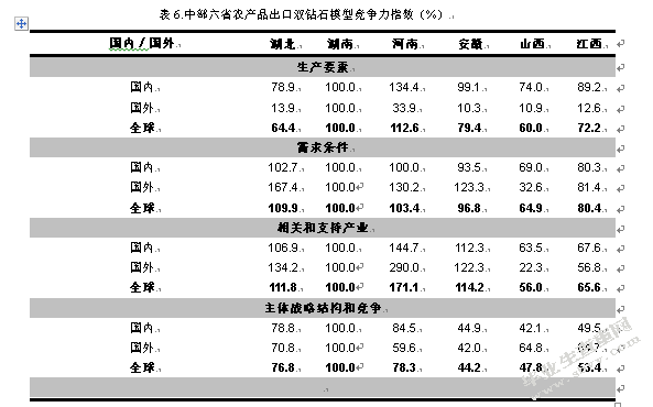 湖北省农产品出口的竞争力分析-基于优化后的“双钻石模型”