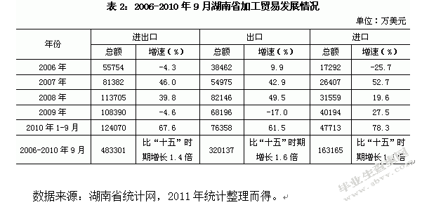 湖南对外贸易对经济增长的影响研究