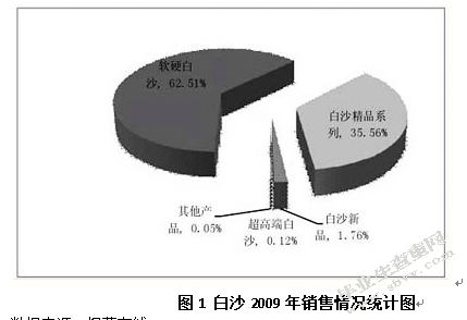 湖南中烟卷烟集团品牌策略研究
