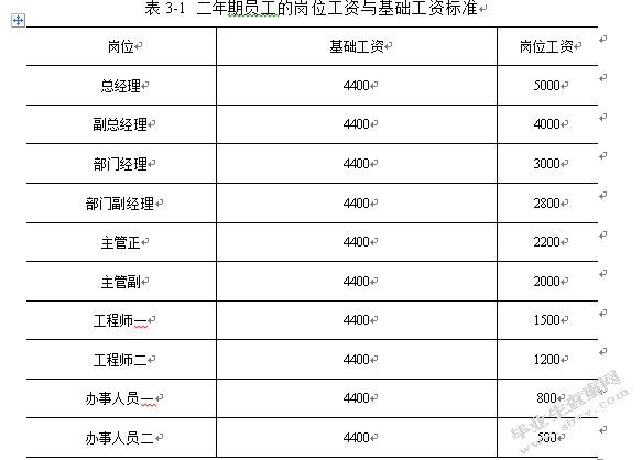 华文公司薪酬管理存在问题及对策研究