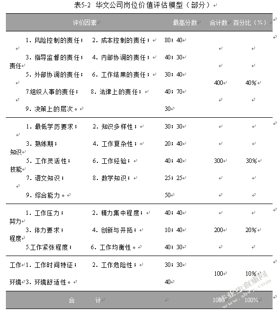华文公司薪酬管理存在问题及对策研究