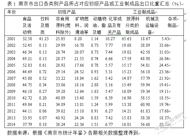 汇率变动对南京市出口结构影响的实证分析