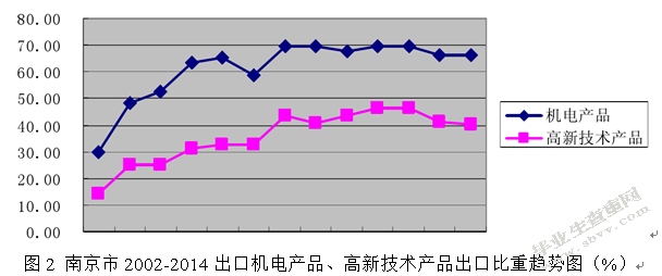 汇率变动对南京市出口结构影响的实证分析