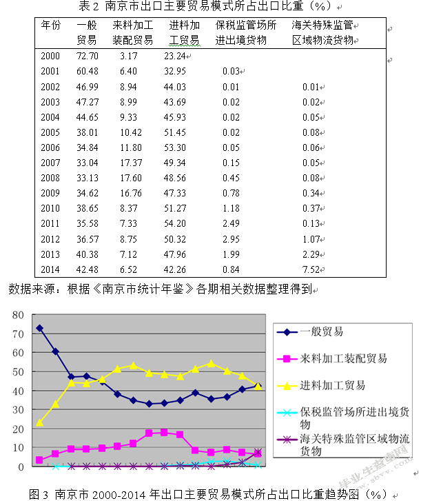 汇率变动对南京市出口结构影响的实证分析