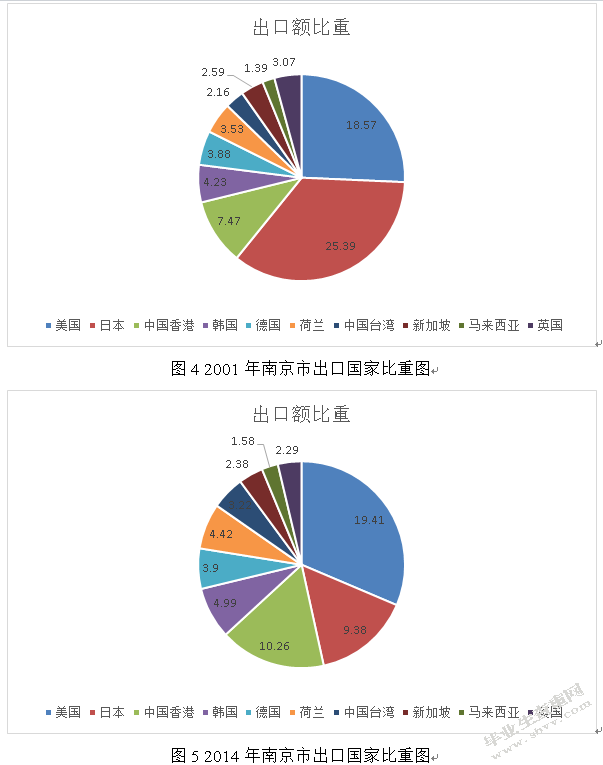 汇率变动对南京市出口结构影响的实证分析