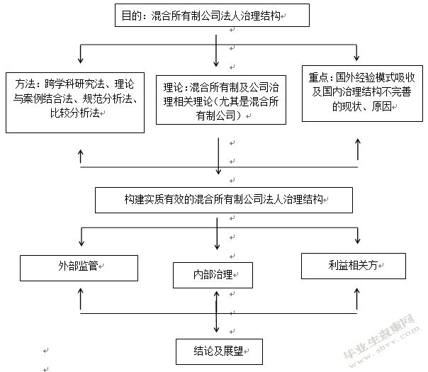 混合所有制公司法人治理结构研究