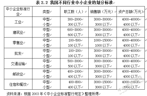 基于可持续发展的中小企业的融资问题研究