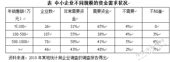 基于可持续发展的中小企业的融资问题研究