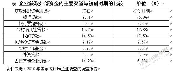 基于可持续发展的中小企业的融资问题研究