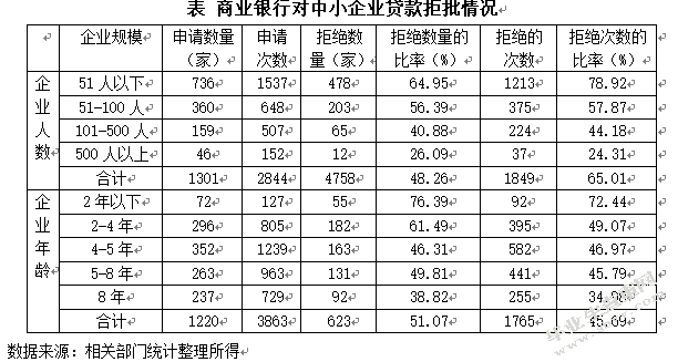基于可持续发展的中小企业的融资问题研究