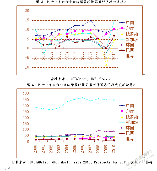 江苏对外贸易依存度的动态分析
