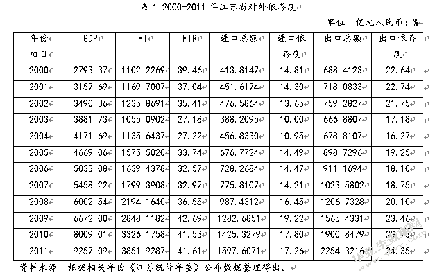 江苏对外贸易依存度的动态分析