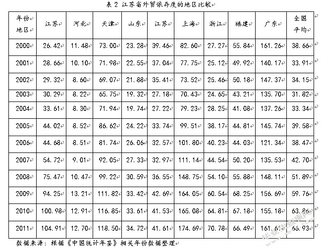江苏对外贸易依存度的动态分析
