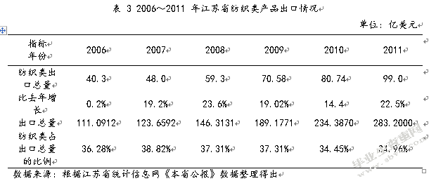 江苏对外贸易依存度的动态分析