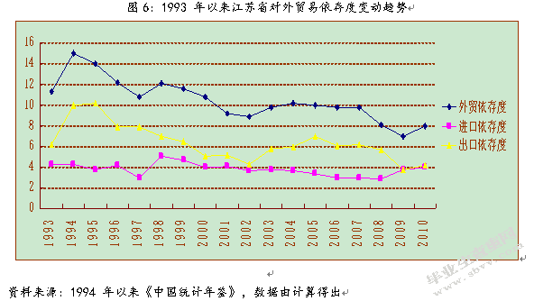 江苏对外贸易依存度的动态分析