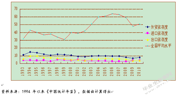 江苏对外贸易依存度的动态分析